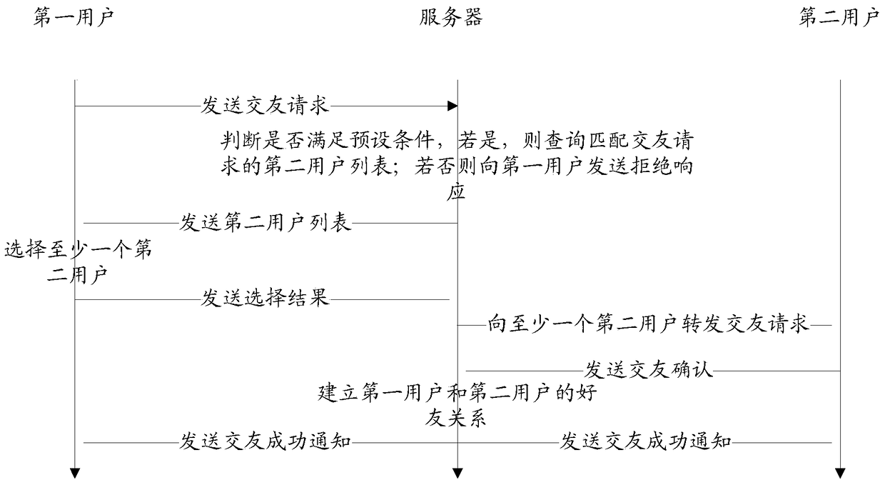 Method, server, device and system for making friends with users