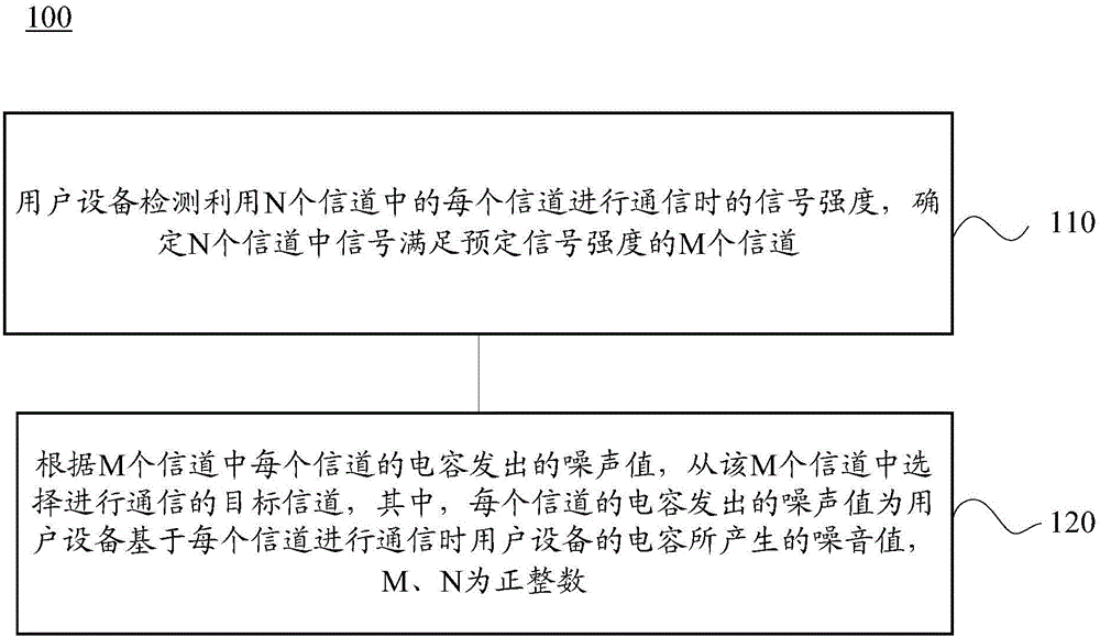 Channel selection method and user equipment thereof