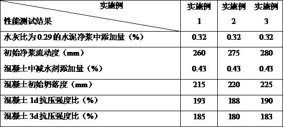 Early-strength polycarboxylate type high-performance water reducing agent and preparation method