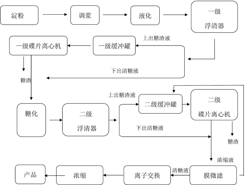 Process for producing starch sugar