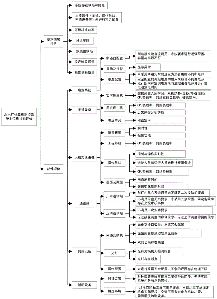 State Evaluation Method of Computer Monitoring System in Hydropower Plant