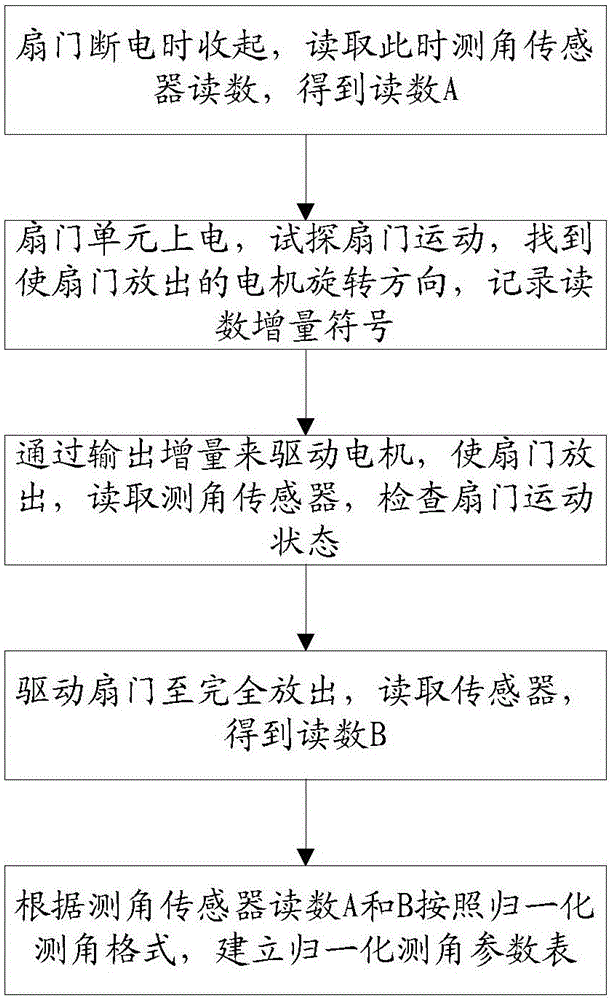 Door configuration system and method