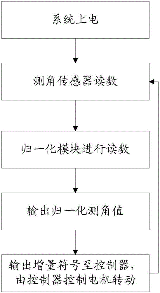 Door configuration system and method