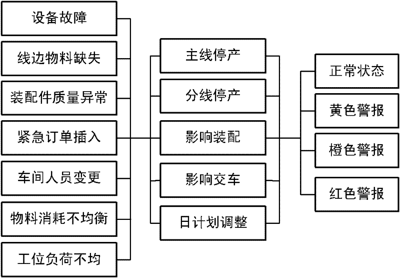 Method and system for realizing balanced production of whole-automobile general assembly shop