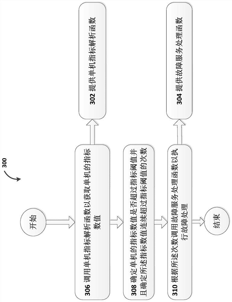 Method and system for monitoring satellite standalone faults based on single indicator threshold