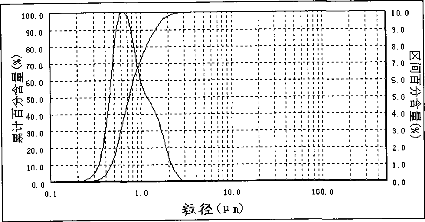 Method for preparing ultra-fine high dispersing magnesium hydrate flame retardant from saline lake bittern or bischofite