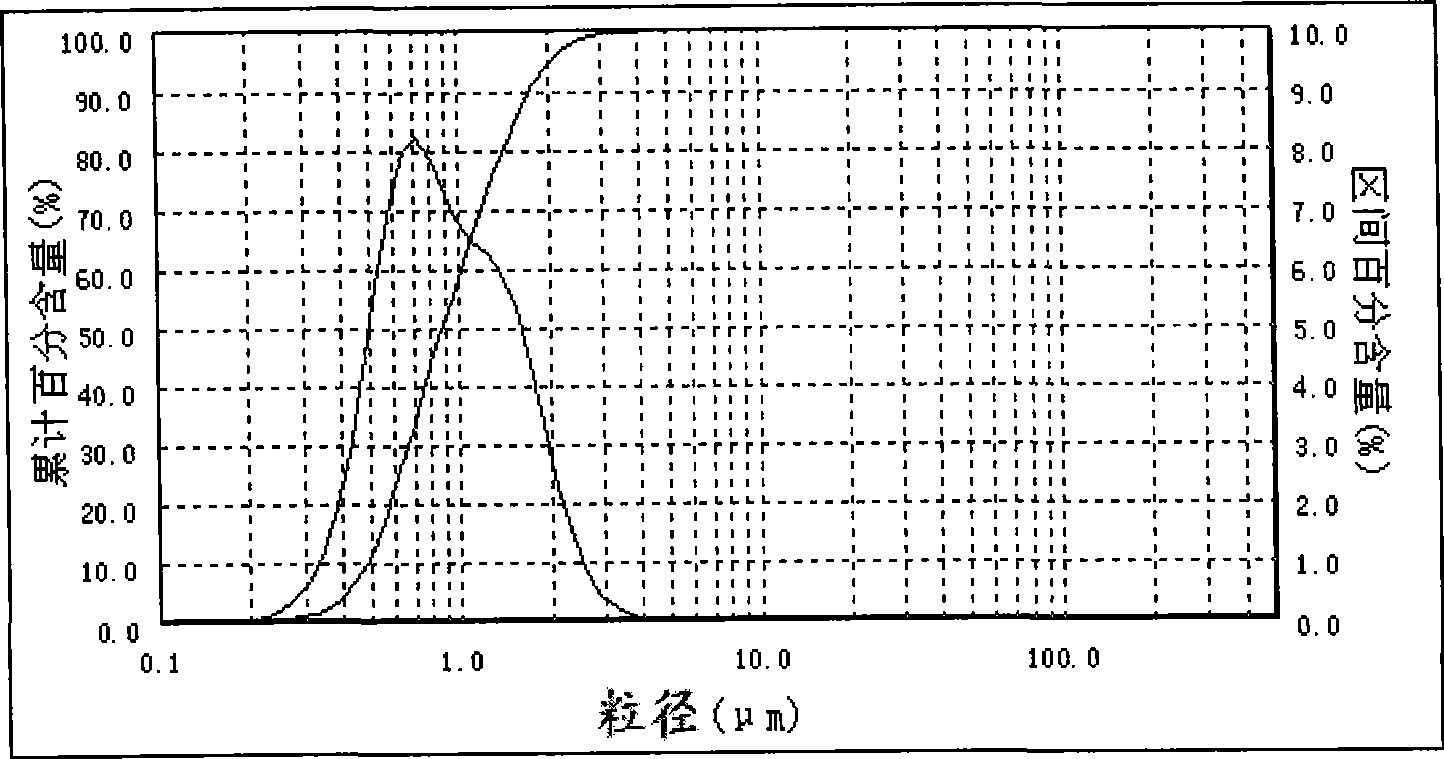 Method for preparing ultra-fine high dispersing magnesium hydrate flame retardant from saline lake bittern or bischofite