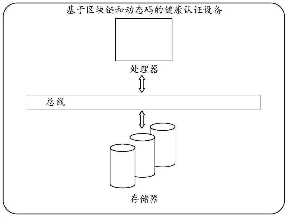 Health authentication method and device based on blockchain and dynamic code, and medium