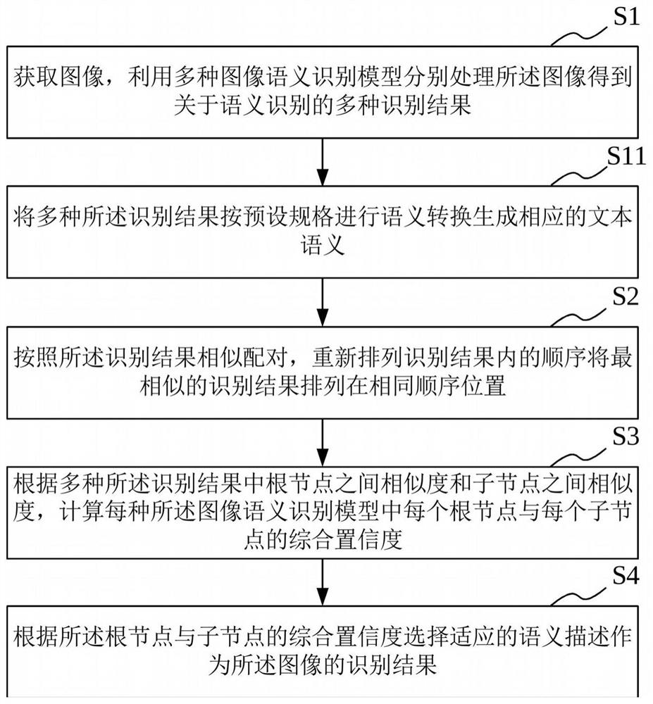 Image semantic recognition method, system, device and medium based on multiple models