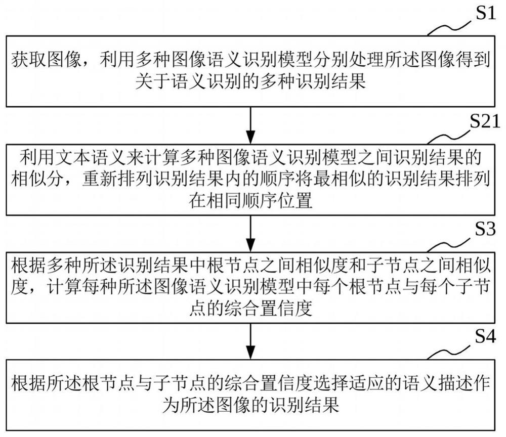 Image semantic recognition method, system, device and medium based on multiple models