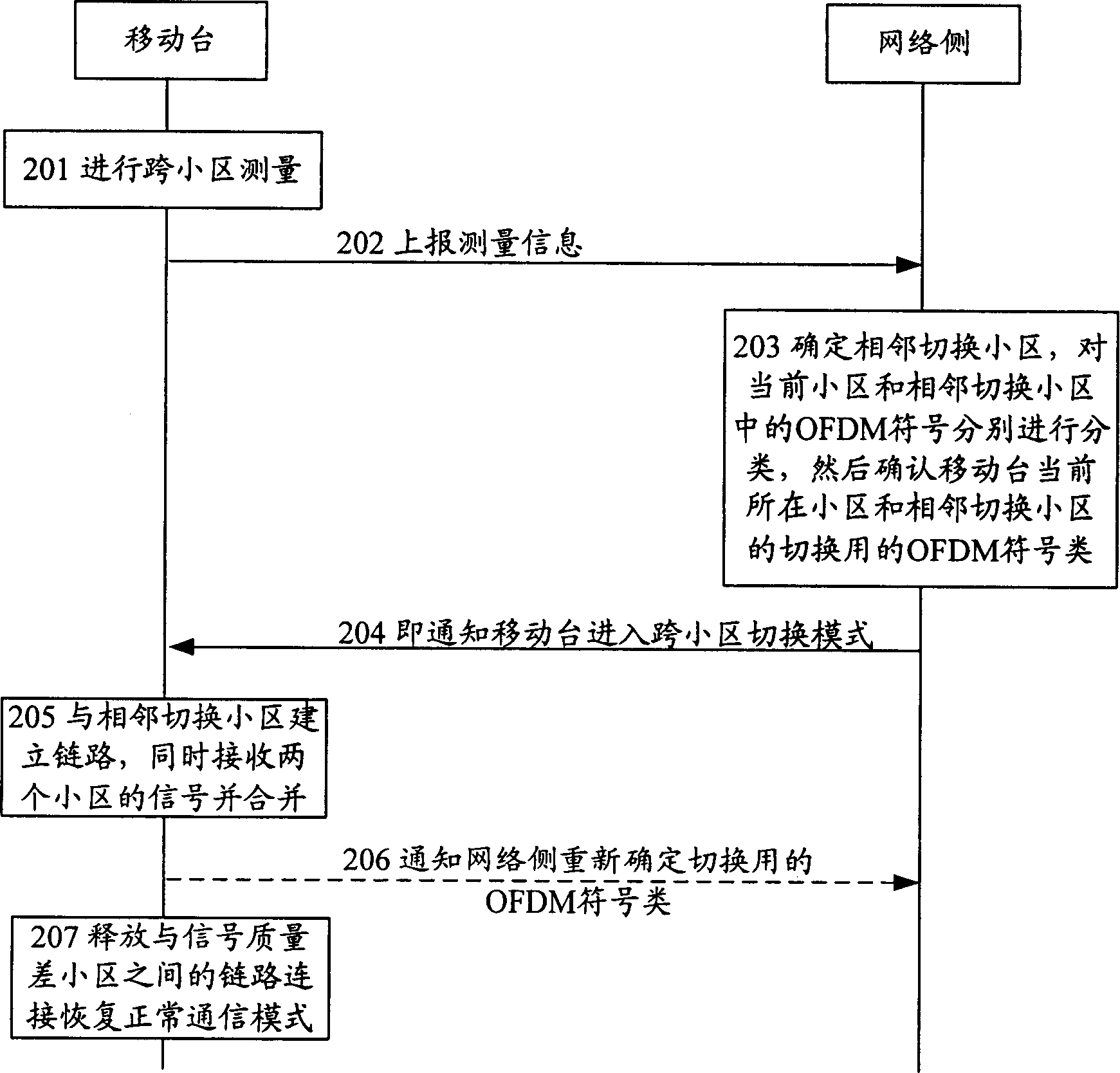 Method for realizing intercell soft switching in OFDM system