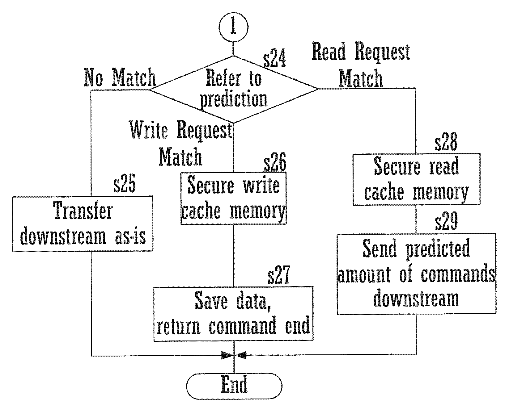 Device controller