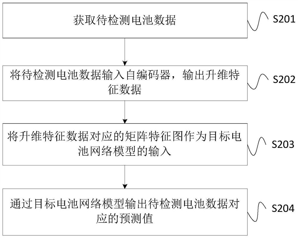 Deep learning method, device and system for predicting service life of lithium battery