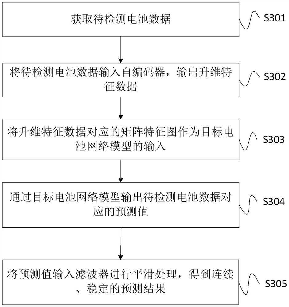 Deep learning method, device and system for predicting service life of lithium battery