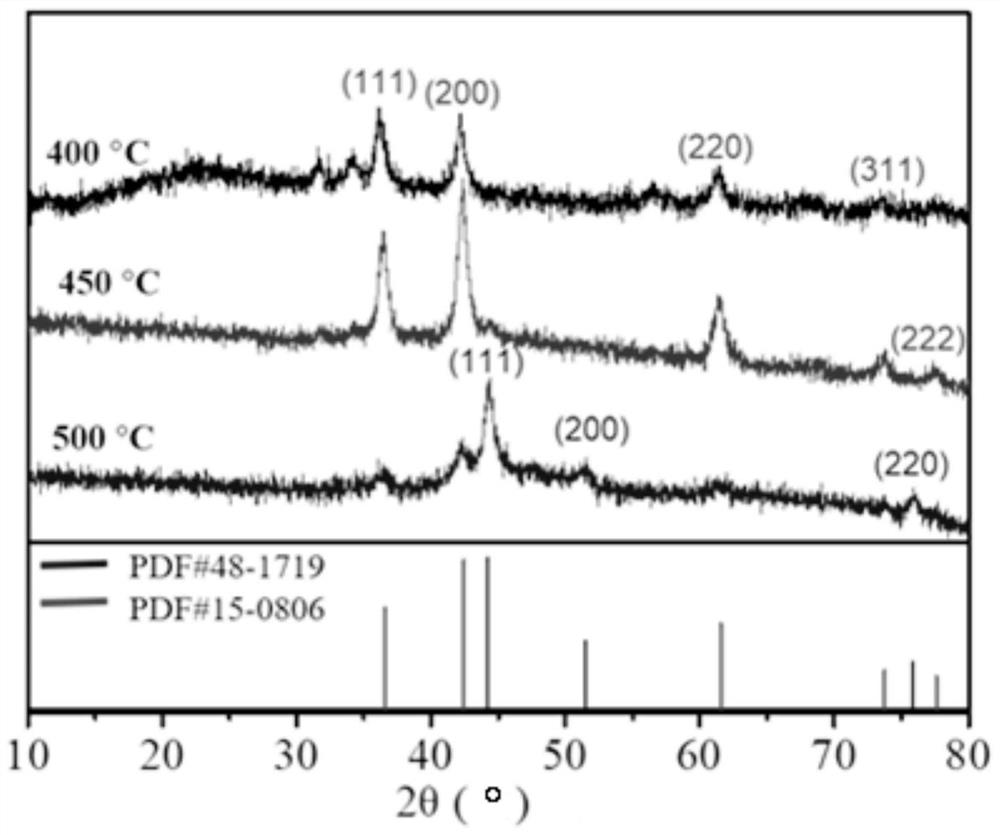 A kind of nano-carbon-coated cobaltous oxide and its preparation method and application