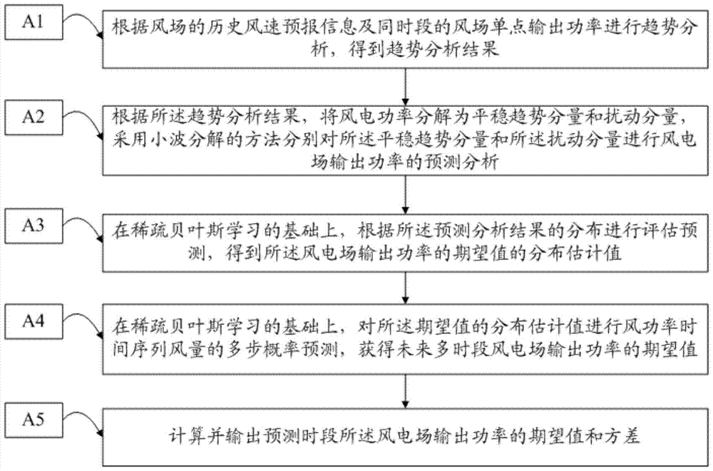 A Dispatch Display Method Based on Wind Power Probability Forecast