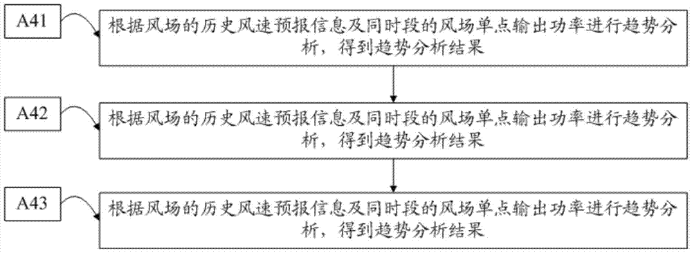 A Dispatch Display Method Based on Wind Power Probability Forecast