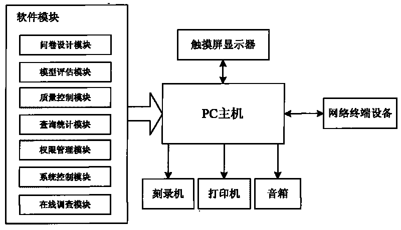 System for data acquisition and query of pubic weather service investigation and assessment business