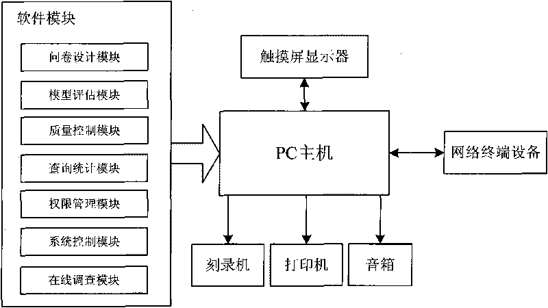 System for data acquisition and query of pubic weather service investigation and assessment business