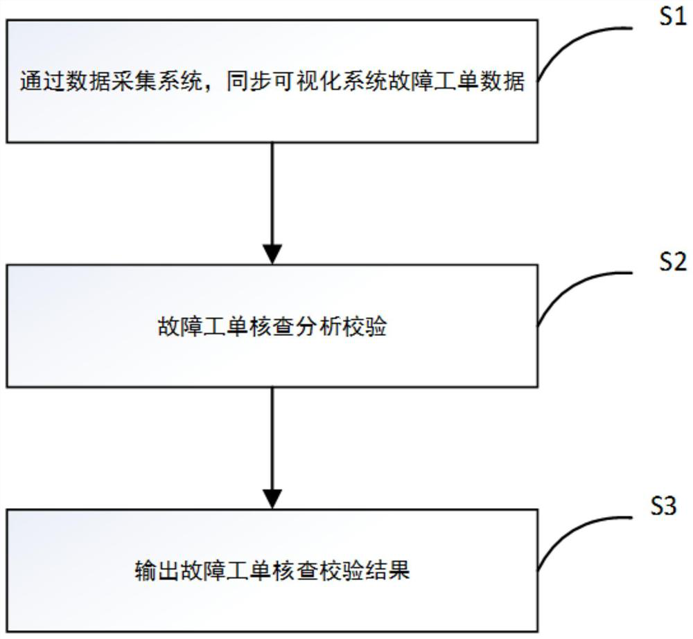 Method for automatically checking listing consistency of line fault work order and master station