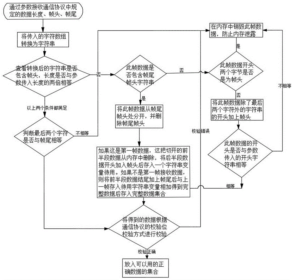 Serial port data processing method for Unity 3D platform