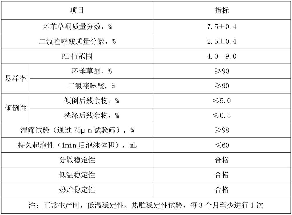 Nanometer dispersible oil suspending agent containing profoxydim and quinclorac as well as preparation method and application of nanometer dispersible oil suspending agent