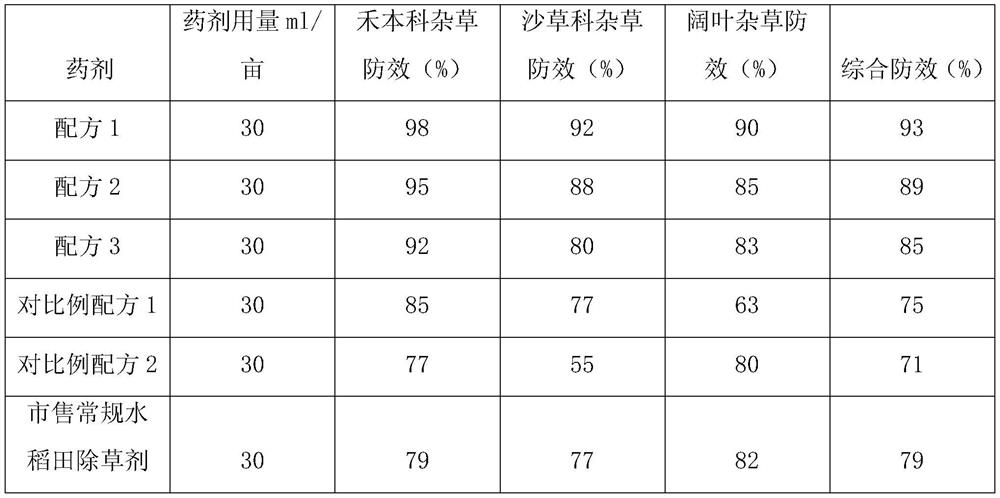 Nanometer dispersible oil suspending agent containing profoxydim and quinclorac as well as preparation method and application of nanometer dispersible oil suspending agent