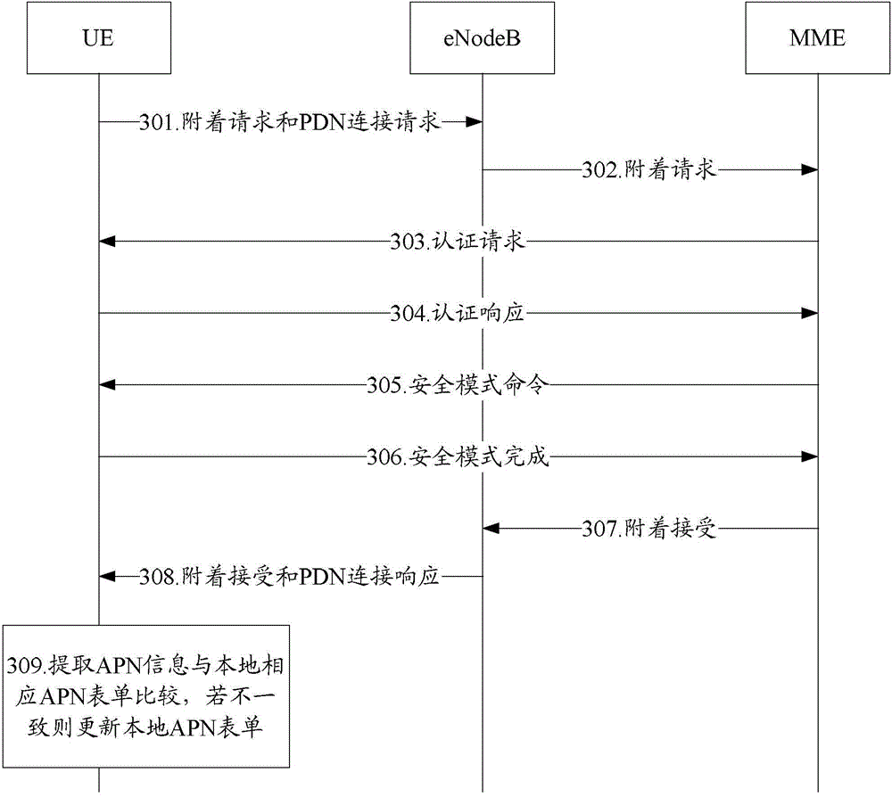 Electronic equipment and APN information updating method thereof