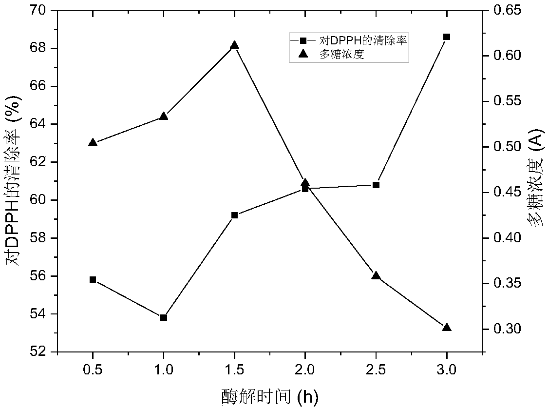 Response surface method optimized portulaca oleracea polysaccharide enzyme extraction process