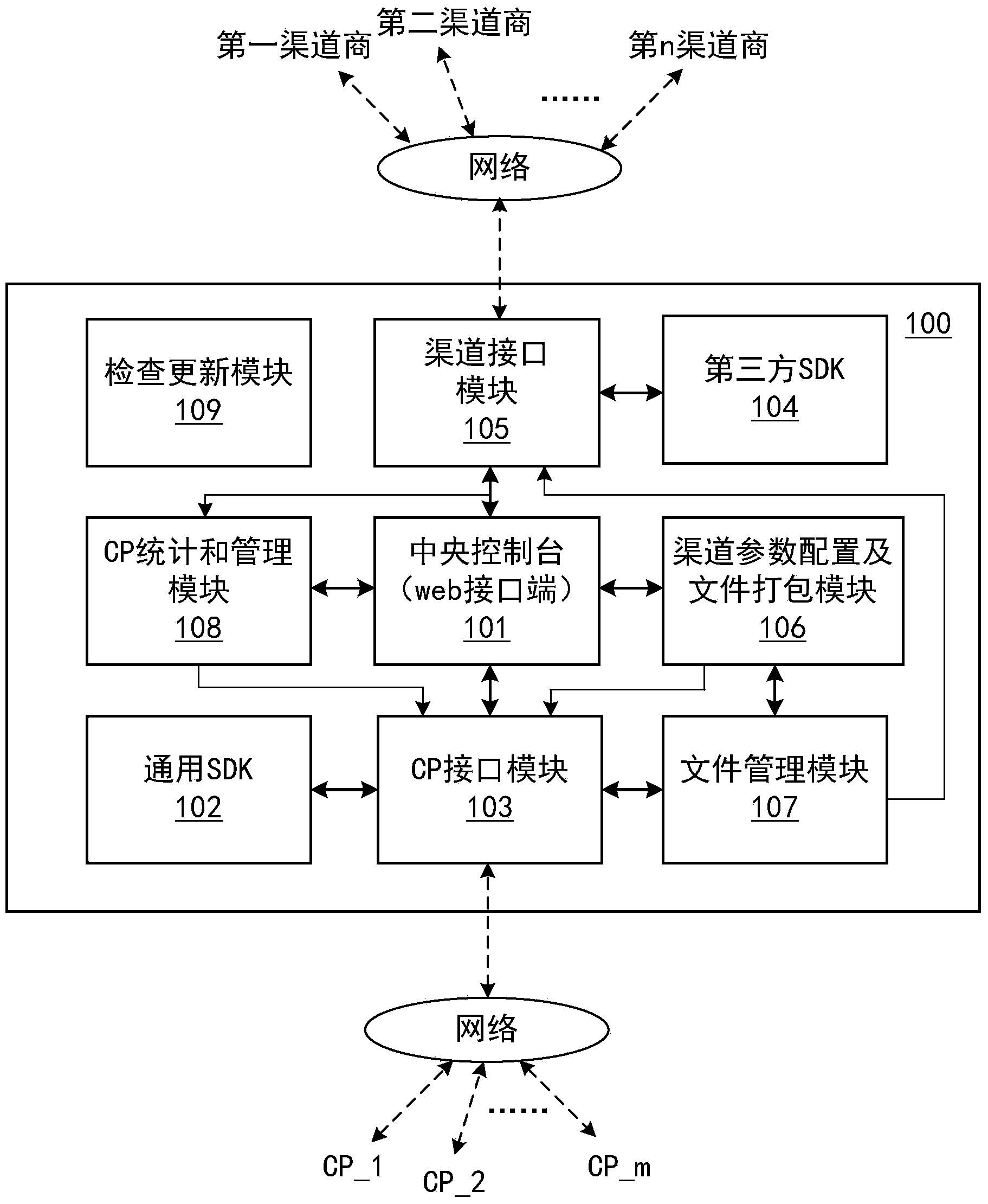 Multi-channel SDK (software development kit) access system and multi-channel SDK access system for mobile terminal software