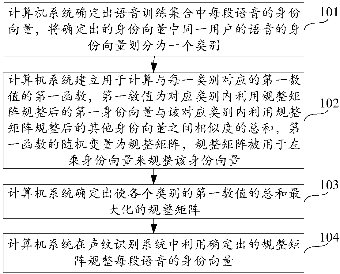 Method and apparatus for training voiceprint recognition system