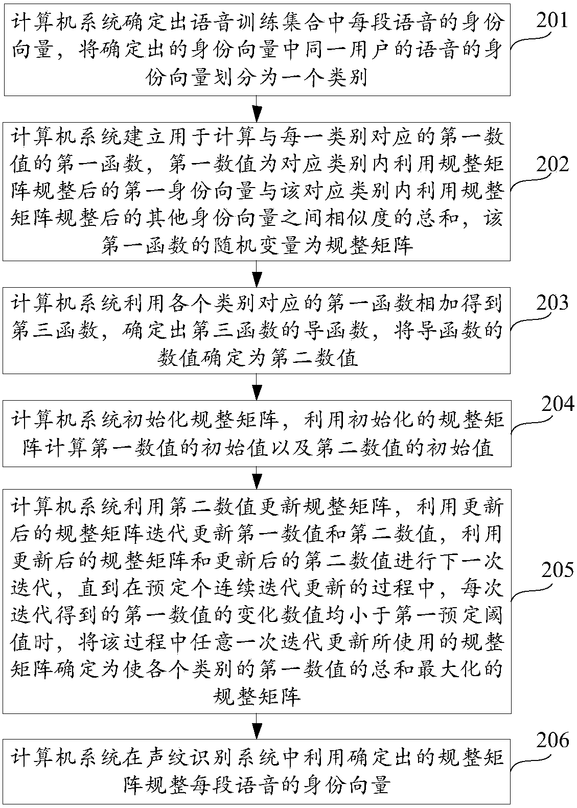 Method and apparatus for training voiceprint recognition system