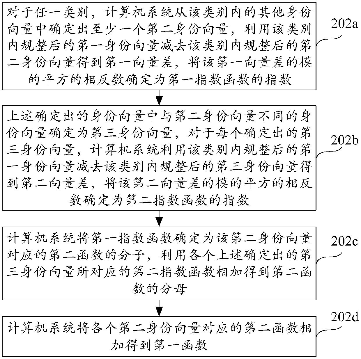 Method and apparatus for training voiceprint recognition system