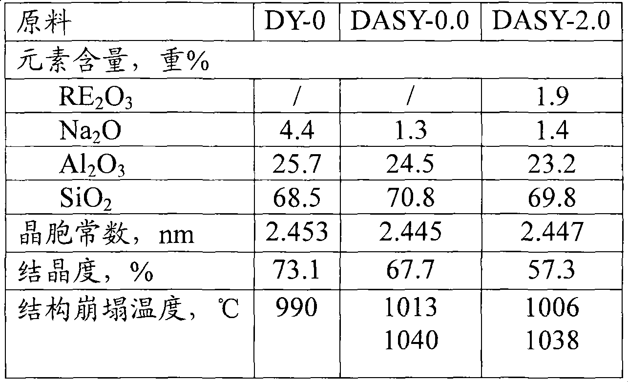 Catalytic cracking catalyst