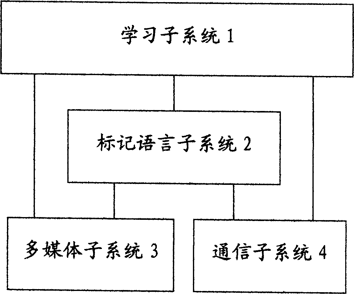 Learning method, learning material marking language and learning machine