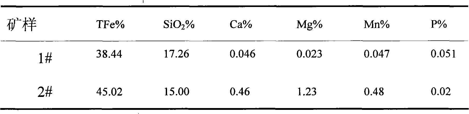 Method for producing iron ore concentrate by magnetizing and reducing limonite through biomass