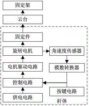 Selfie stick based on rotation auto-control mechanism