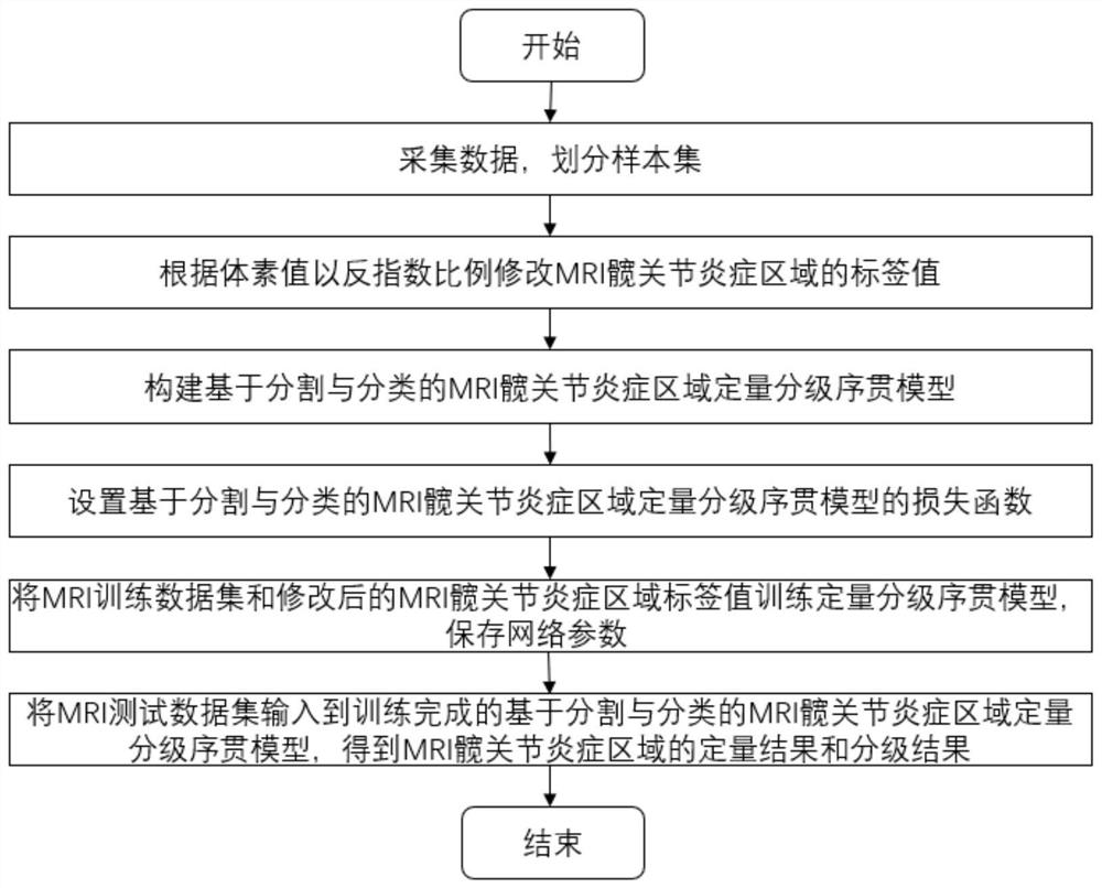 MRI hip joint inflammation segmentation and classification automatic quantitative grading sequential method