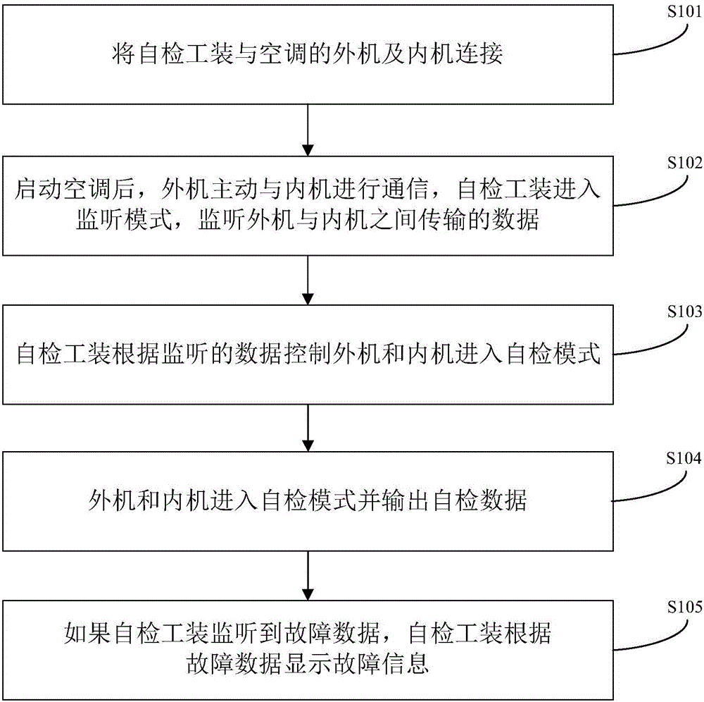 Air-conditioner fault self-examining method, tool and device