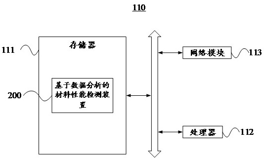 Material performance detection method and device based on data analysis, and detection equipment