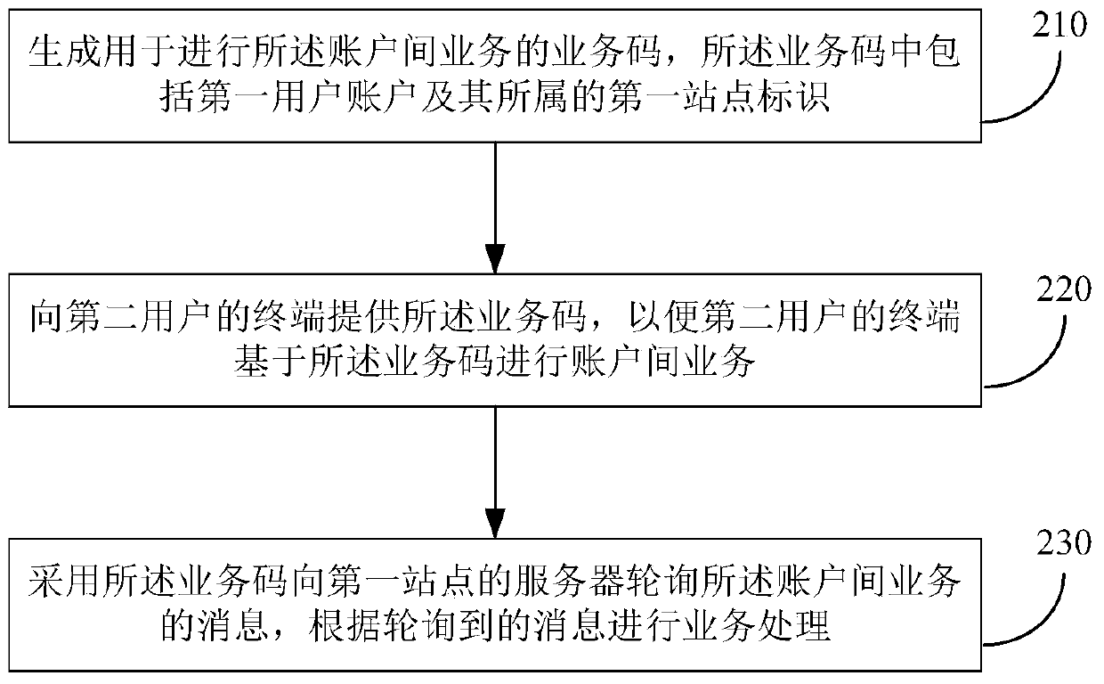 Method and device for short-distance realization of inter-account business