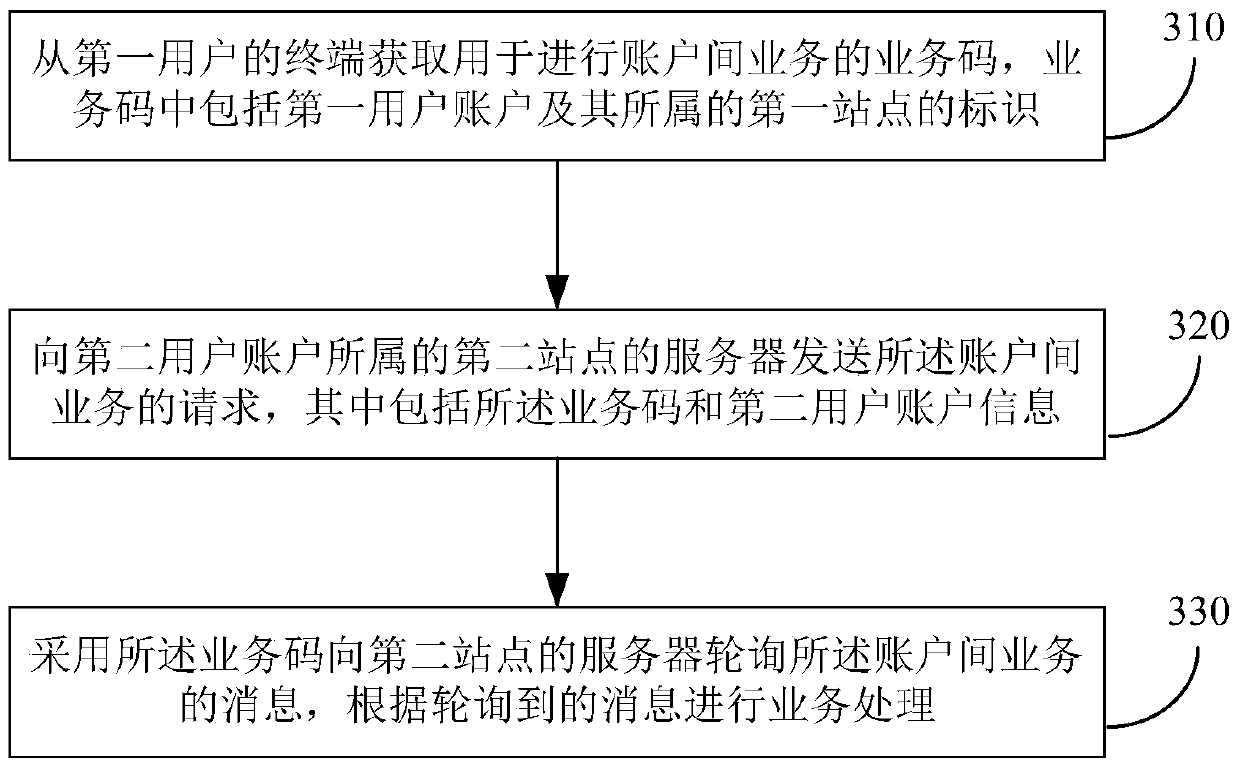 Method and device for short-distance realization of inter-account business