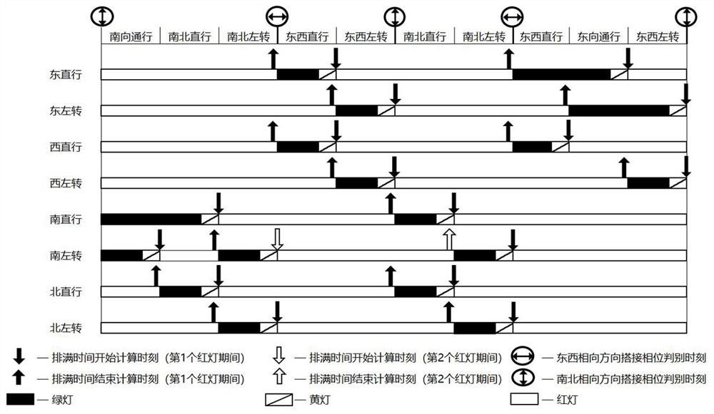 Overlap phase starting discrimination method based on full arrangement time