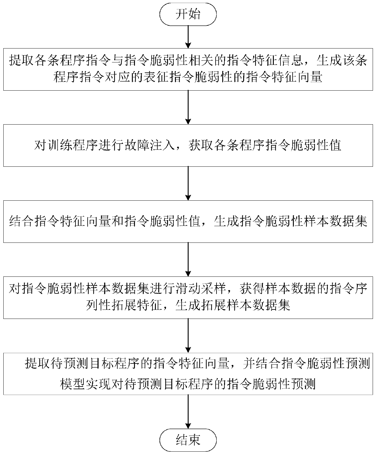 Instruction vulnerability prediction method and system based on deep random forest