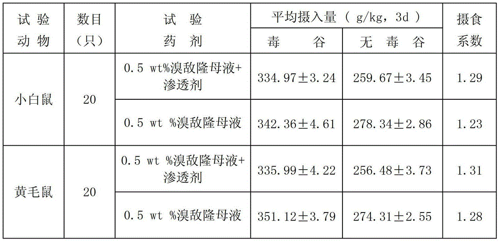 Anticoagulant rodenticide penetrant as well as preparation method and application thereof