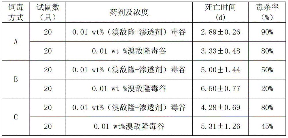 Anticoagulant rodenticide penetrant as well as preparation method and application thereof