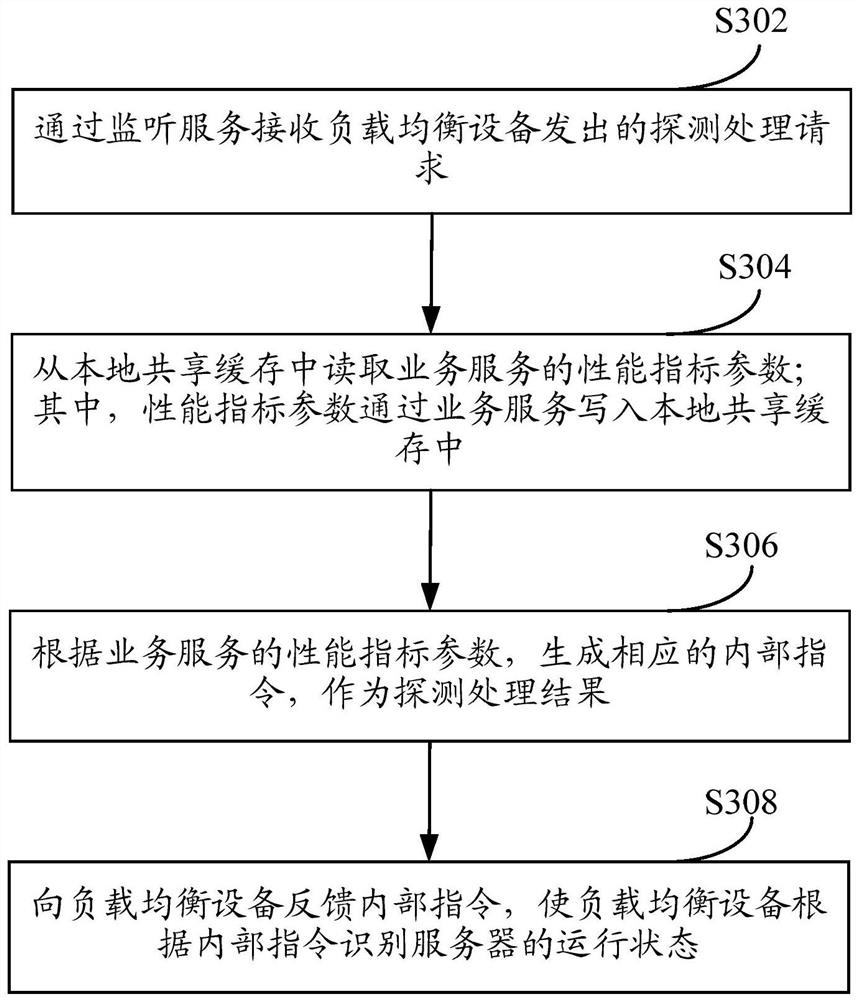 Detection method and device of service load balancing server, equipment and storage medium