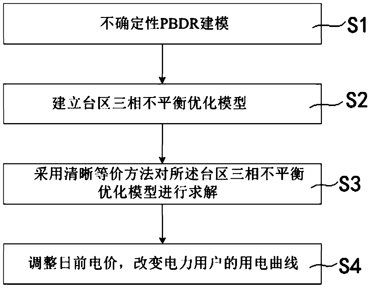 Transformer area three-phase imbalance treatment method based on demand response