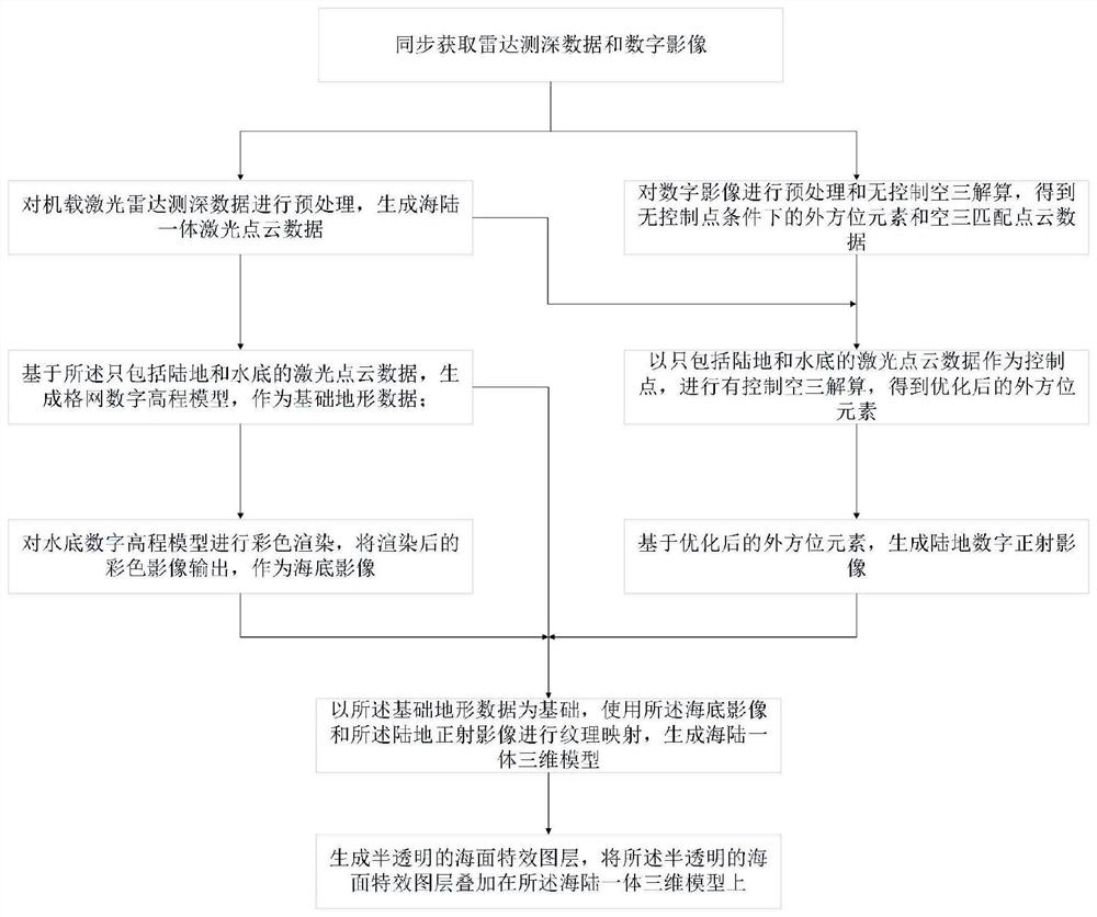 Sea-land integrated three-dimensional model construction method and device, storage medium and electronic equipment