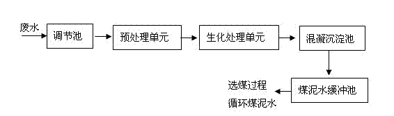 Coal chemical industrial wastewater treating and recycling method combined with coal dressing process